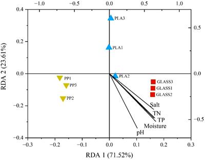 Distinct microbial community structures formed on the biofilms of PLA and PP, influenced by physicochemical factors of sediment and polymer types in a 60-day indoor study